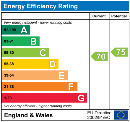 EPC Graph for Park Road, Wigan, Lancashire, WN6