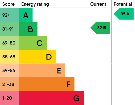 EPC Graph for Albatross Close, Standish, Wigan, WN6 0WB