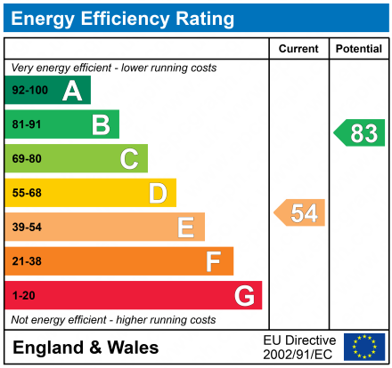 EPC Graph for Preston Road, Standish, Wigan, WN6 0NY
