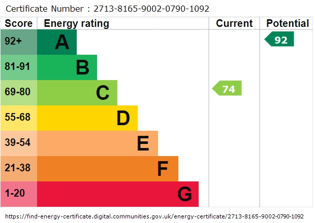 EPC Graph for Old Pepper Lane, Standish