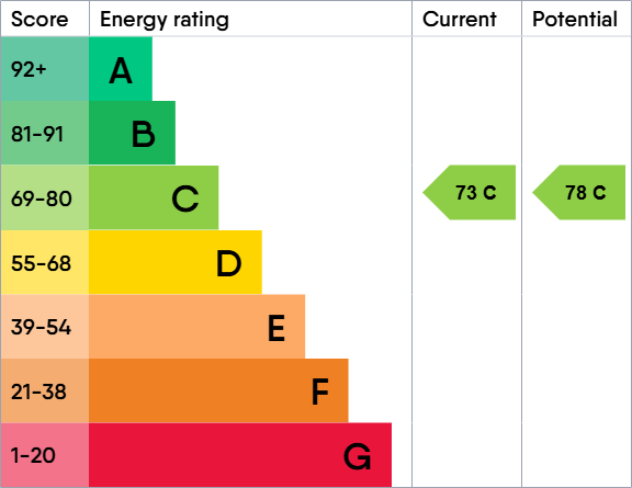 EPC Graph for Beresford Road, Oxton, Wirral, CH43 1XQ