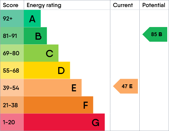 EPC Graph for Hill View Drive, Coppull, Chorley, Lancs, PR7 5DG
