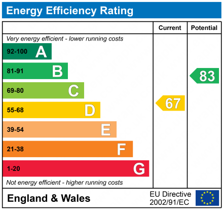 EPC Graph for 42 Avondale Street, Standish, Wigan, WN6 0LF