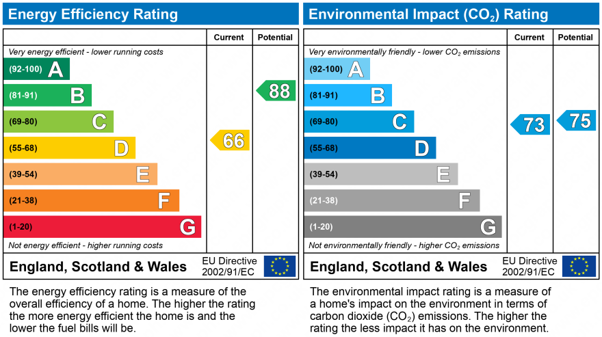 EPC Graph for Ormskirk Road, Pemberton, Wigan , WN5 9JZ