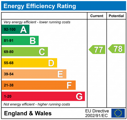 EPC Graph for Longfellow Close, Wigan, Lancashire, WN3