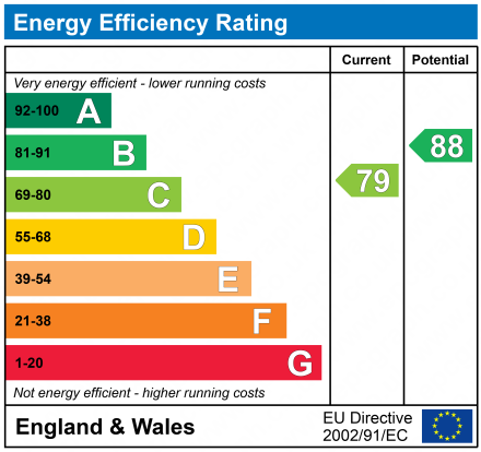 EPC Graph for Trevore Drive, Standish, Wigan, Lancashire, WN1 2QE