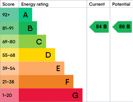 EPC Graph for Appleton Grove, Wigan, WN3 6NY