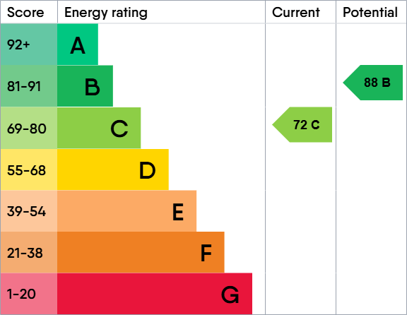 EPC Graph for Bradley Lane, Standish, Wigan, WN6 0XF