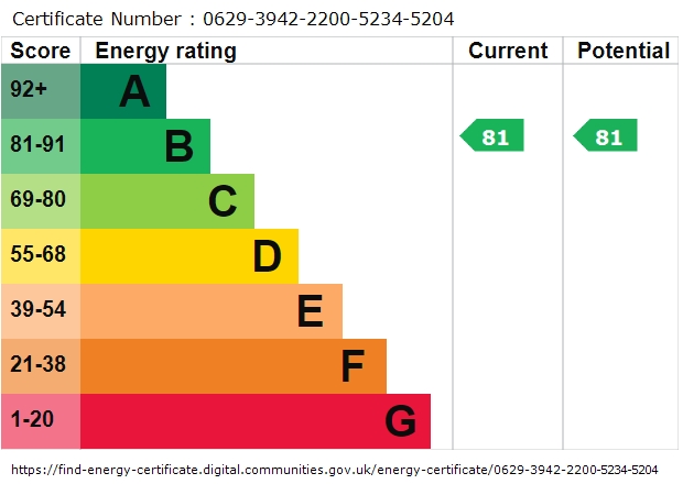 EPC Graph for Bramley Court, Standish
