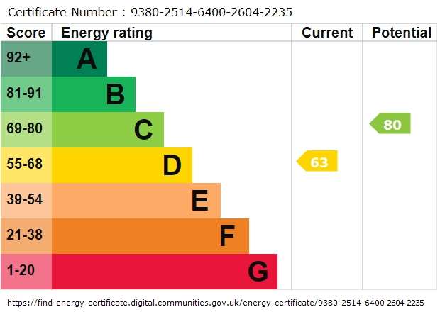 EPC Graph for Wigan Road, Standish