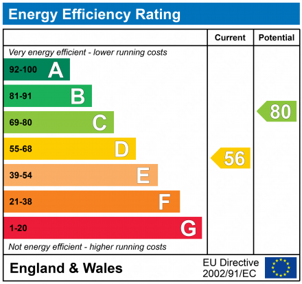 EPC Graph for Millingford Grove, Ashton In Makerfield, Wigan, WN4 9BA