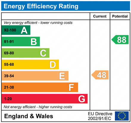 EPC Graph for Robin Hill Drive, Standish, Wigan, WN6 0QW
